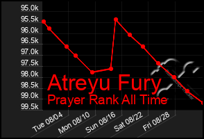 Total Graph of Atreyu Fury