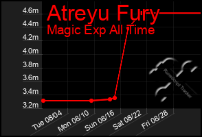 Total Graph of Atreyu Fury