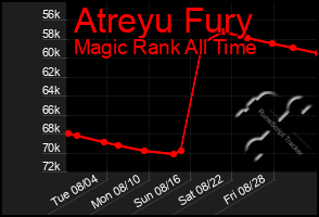 Total Graph of Atreyu Fury