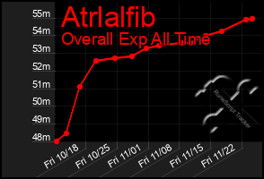 Total Graph of Atrlalfib