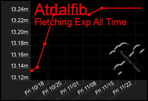 Total Graph of Atrlalfib