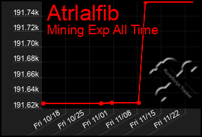 Total Graph of Atrlalfib