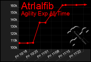 Total Graph of Atrlalfib