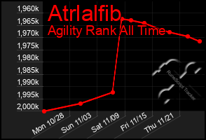Total Graph of Atrlalfib