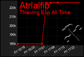 Total Graph of Atrlalfib