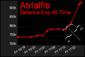 Total Graph of Atrlalfib