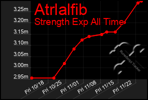 Total Graph of Atrlalfib