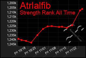 Total Graph of Atrlalfib