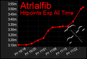 Total Graph of Atrlalfib