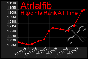 Total Graph of Atrlalfib
