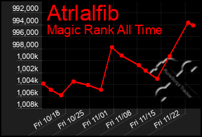 Total Graph of Atrlalfib