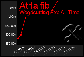 Total Graph of Atrlalfib