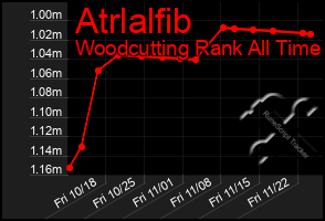 Total Graph of Atrlalfib
