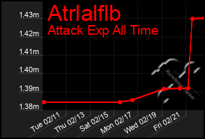 Total Graph of Atrlalflb