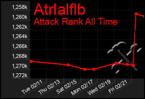 Total Graph of Atrlalflb