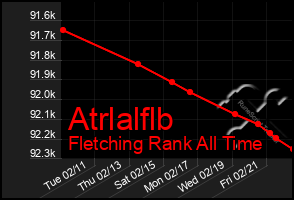 Total Graph of Atrlalflb