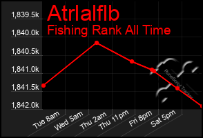 Total Graph of Atrlalflb