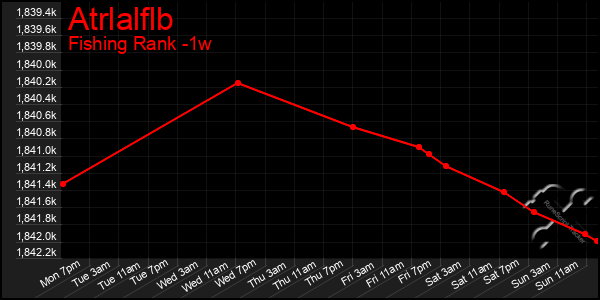 Last 7 Days Graph of Atrlalflb