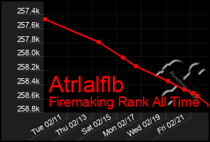 Total Graph of Atrlalflb