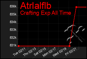 Total Graph of Atrlalflb