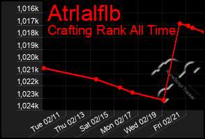 Total Graph of Atrlalflb