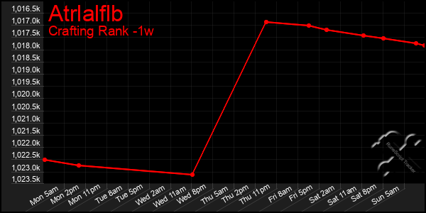 Last 7 Days Graph of Atrlalflb