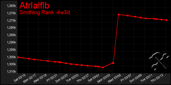 Last 31 Days Graph of Atrlalflb