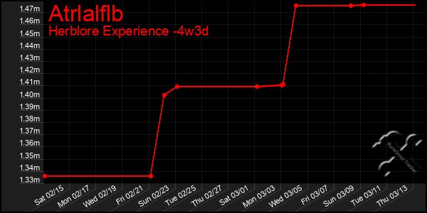 Last 31 Days Graph of Atrlalflb