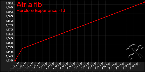 Last 24 Hours Graph of Atrlalflb