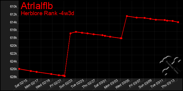 Last 31 Days Graph of Atrlalflb