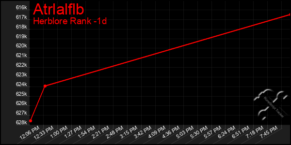 Last 24 Hours Graph of Atrlalflb