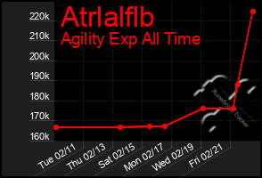 Total Graph of Atrlalflb