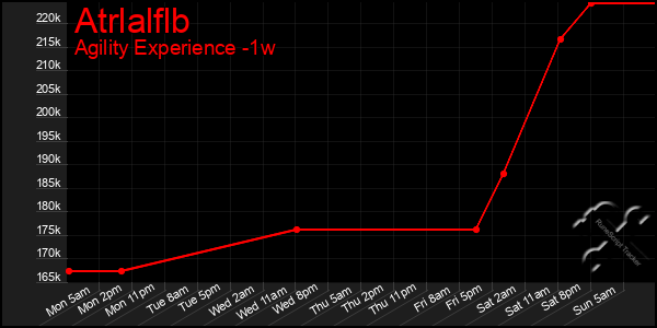 Last 7 Days Graph of Atrlalflb