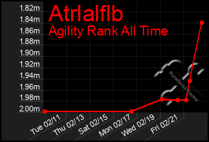 Total Graph of Atrlalflb