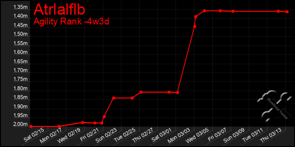 Last 31 Days Graph of Atrlalflb