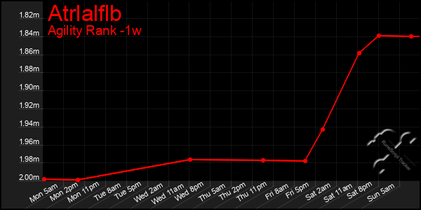 Last 7 Days Graph of Atrlalflb