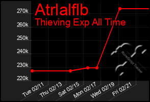 Total Graph of Atrlalflb