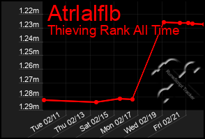 Total Graph of Atrlalflb