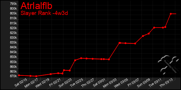 Last 31 Days Graph of Atrlalflb