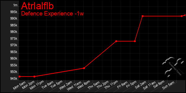 Last 7 Days Graph of Atrlalflb