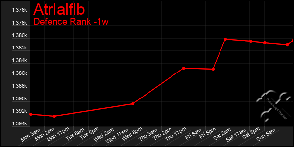 Last 7 Days Graph of Atrlalflb