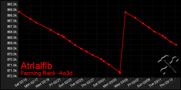 Last 31 Days Graph of Atrlalflb