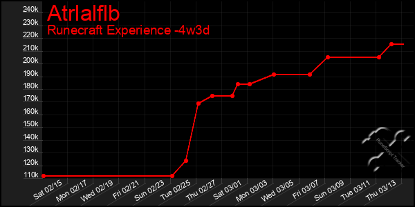 Last 31 Days Graph of Atrlalflb