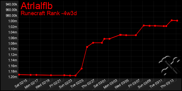 Last 31 Days Graph of Atrlalflb