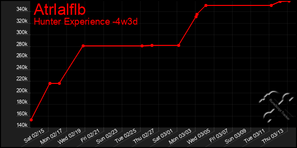 Last 31 Days Graph of Atrlalflb