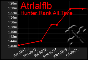 Total Graph of Atrlalflb