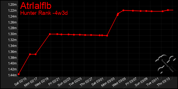 Last 31 Days Graph of Atrlalflb