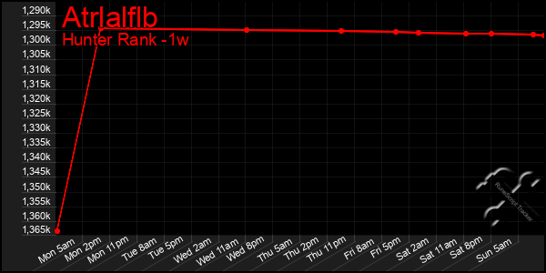 Last 7 Days Graph of Atrlalflb