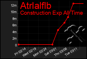 Total Graph of Atrlalflb