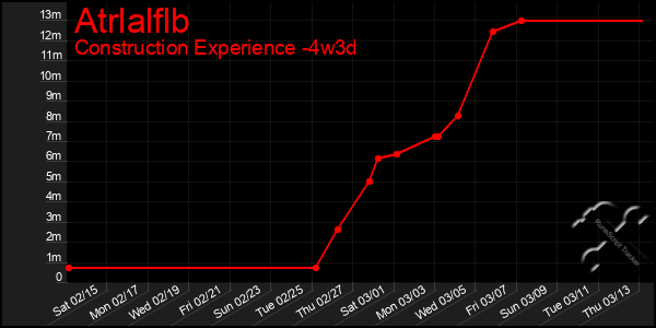 Last 31 Days Graph of Atrlalflb